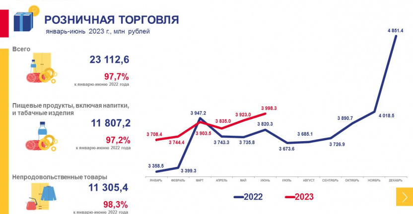 Рынки товаров и услуг Магаданской области в январе-июне 2023 года